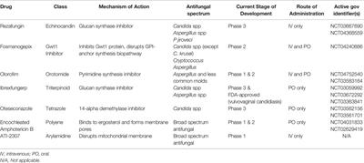 Antifungal Pipeline